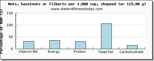 vitamin b6 and nutritional content in hazelnuts